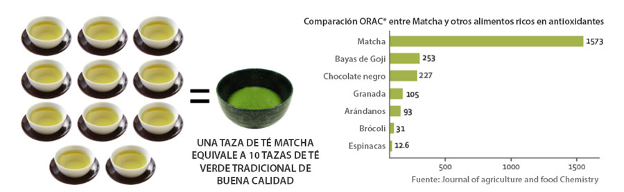 Te matcha antioxidante